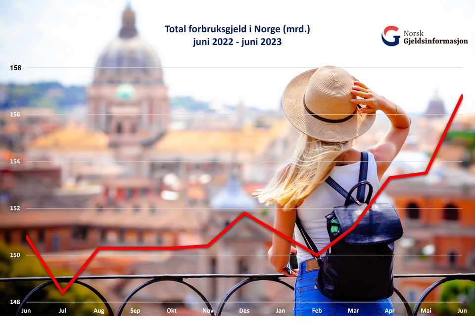 Graf over total forbruksgjeld i Norge fra juni 2022 til juni 2023.